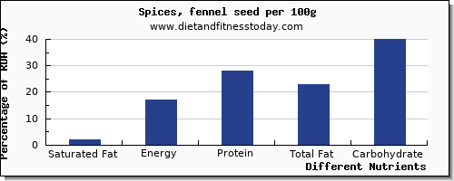 chart to show highest saturated fat in fennel per 100g